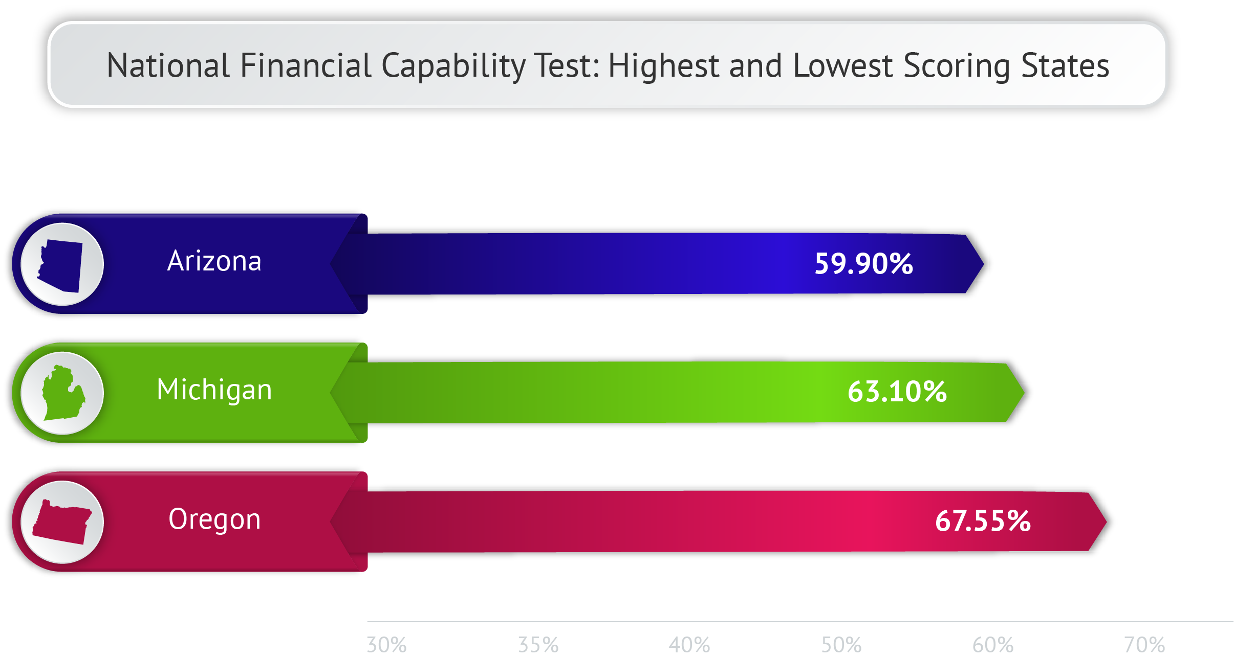 National Financial Capability Test – Highest and Lowest Scoring States – Michigan NFEC National Financial Capability Test Results for Michigan