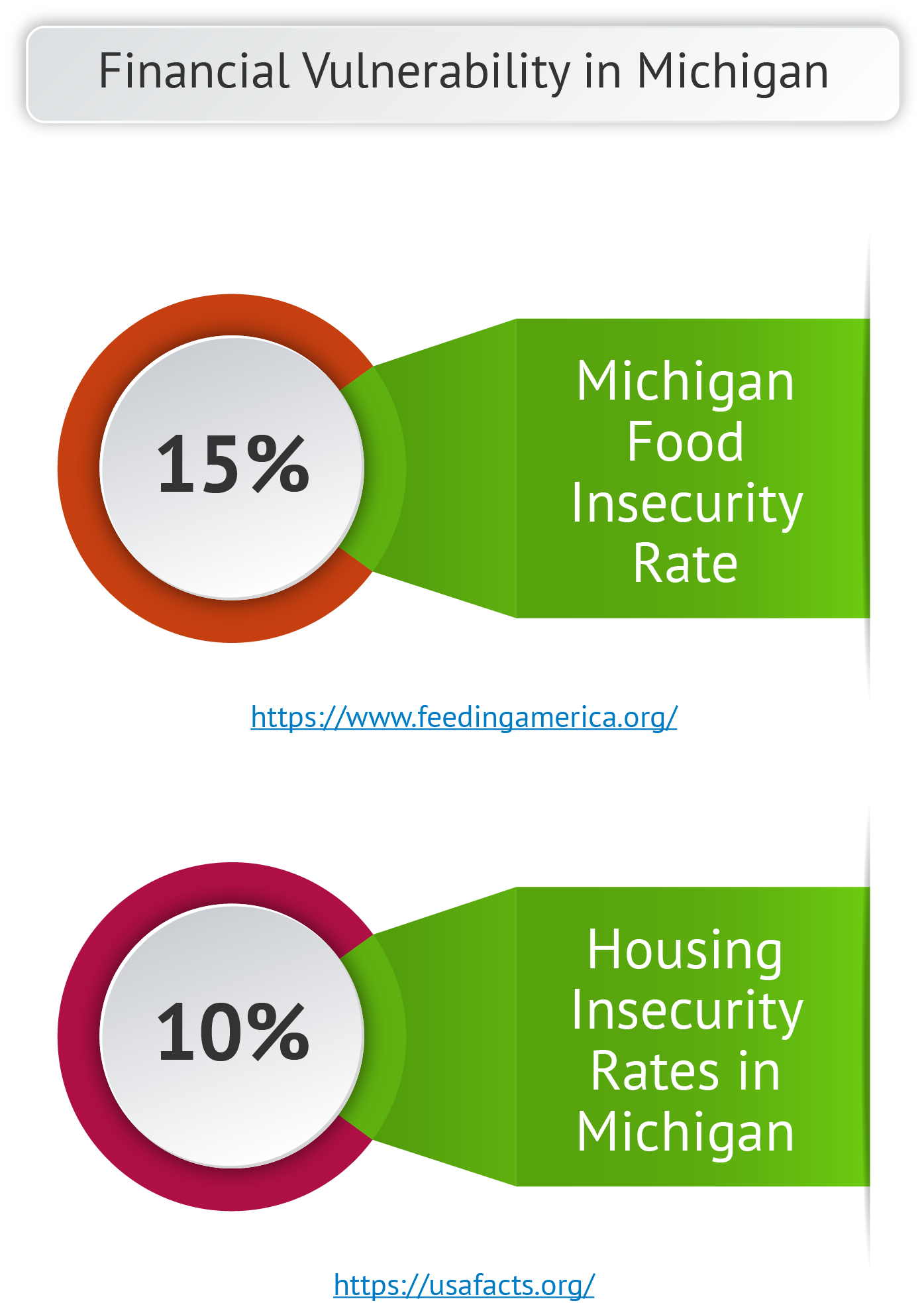 Financial Vulnerability – Michigan